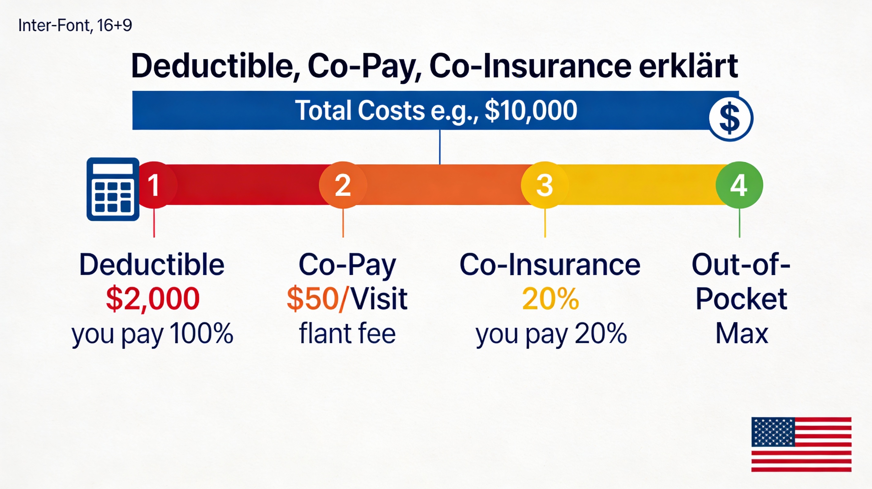 Grafik: Ein Balken zeigt Deductible, Co-Insurance und Out-of-Pocket Max