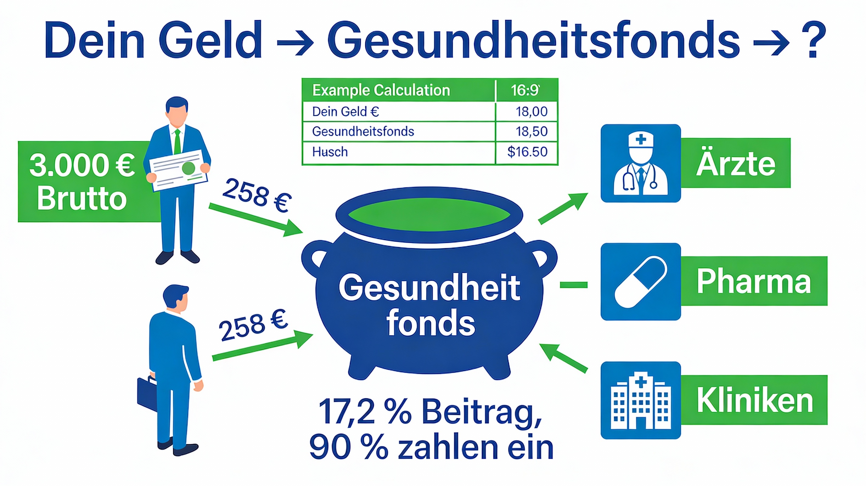 Infografik: Geld fließt vom Arbeitnehmer in den Gesundheitsfonds und von dort zu Ärzten und Pharmafirmen